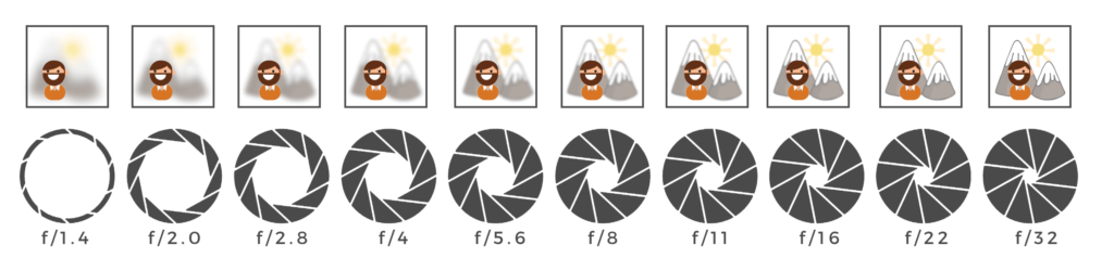 Graphic of 10 different aperture settings, and their effects on background blur.