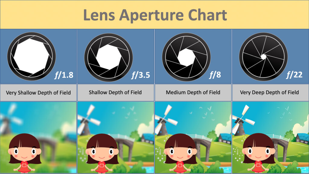 A chart that shows how different aperture settings affect background blur.