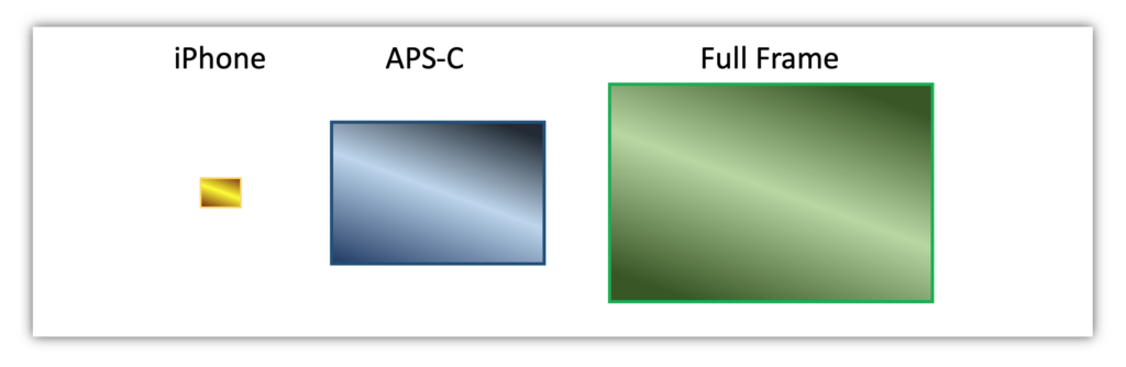 Size comparison between iPhone, APS-C, and Full-Frame camera sensors.