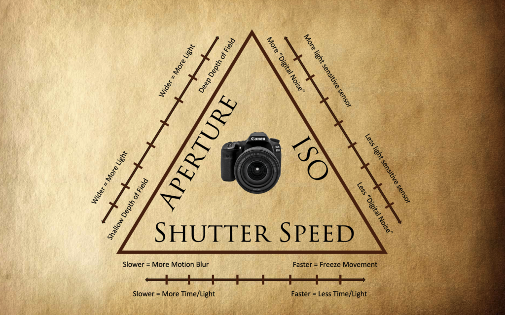 The Exposure Triangle.